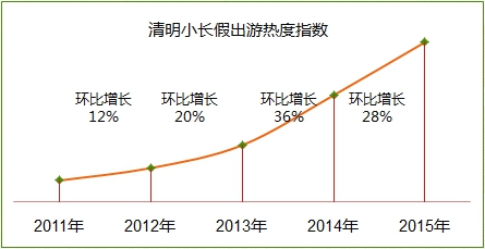 周边游踏青家庭主题成主角 出境游日韩短线增速猛