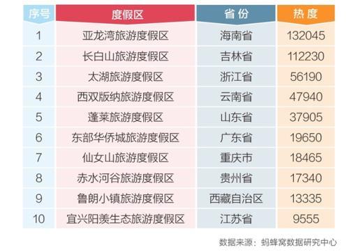 春节去哪玩？2018国家级旅游度假区10强发布