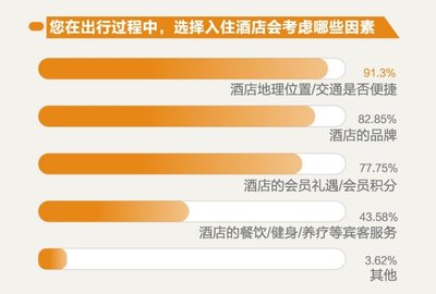 超过七成的网友将酒店的会员礼遇作为他们选择酒店的首要考虑因素