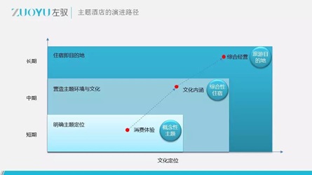 主题酒店的演进路径