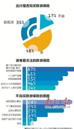 自助游为何都不肯买保险？中外保险购买率差距悬殊