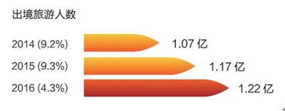 中国旅游研究院(CTA)统计数据显示：中国出境旅游人数达1.22亿人次