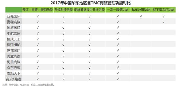 《2018年中国华东地区商旅管理市场白皮书》