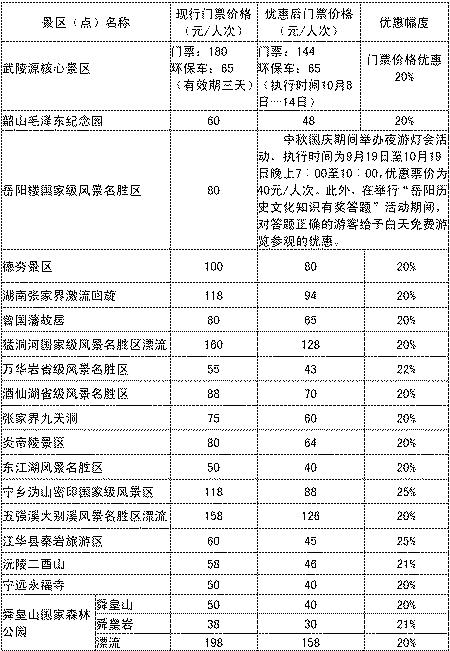 湖南18景区门票＂十一＂价格优惠 幅度20%至50%