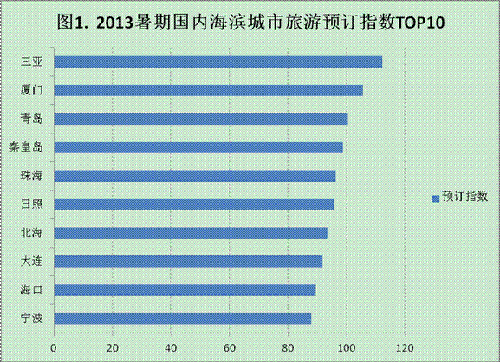 暑期国内十大海滨旅游城市榜单发布