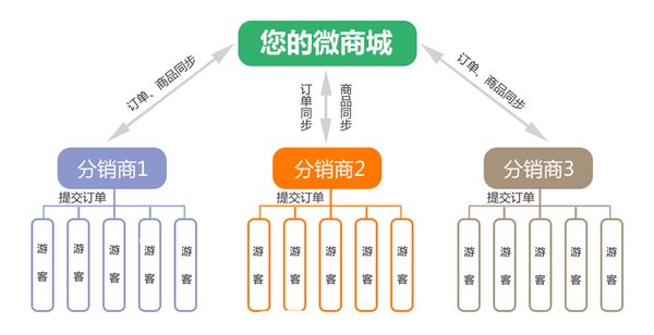 超级分销业务模式