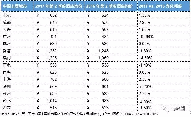 HRS监测数据： 2017年第二季度全球酒店价格上涨