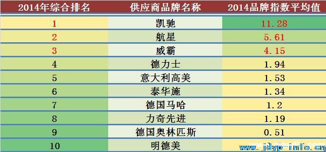 2014年度酒店清洁设备品牌发展报告