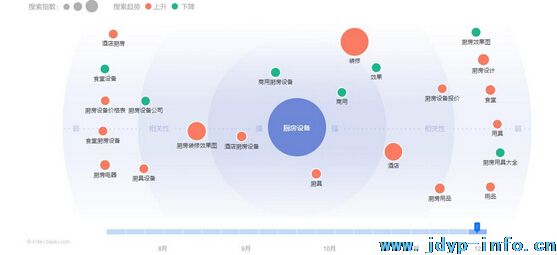 2015厨房设备互联网数据分析