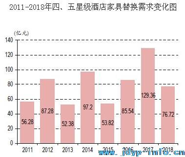 2016年中国酒店家具行业市场发展概况