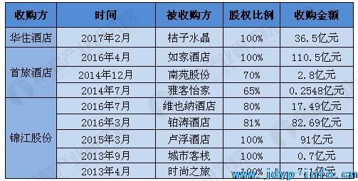 HOSFAIR广州国际酒店用品展_2013-2017年三大酒店集团并购情况
