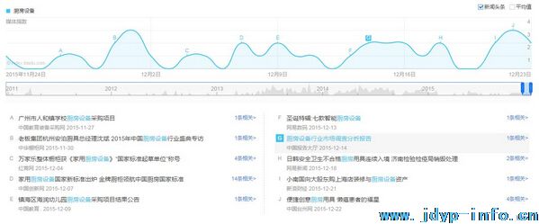 2015厨房设备互联网数据分析