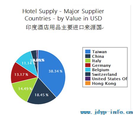 印度酒店用品市场分析出炉