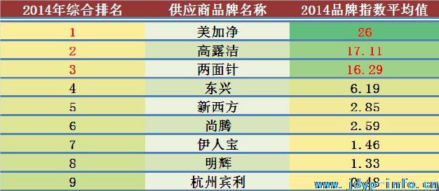 2014年度酒店客房消耗品品牌发展报告