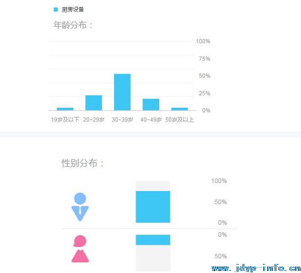 2015厨房设备互联网数据分析