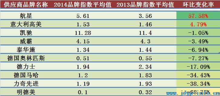 2014年度酒店清洁设备品牌发展报告