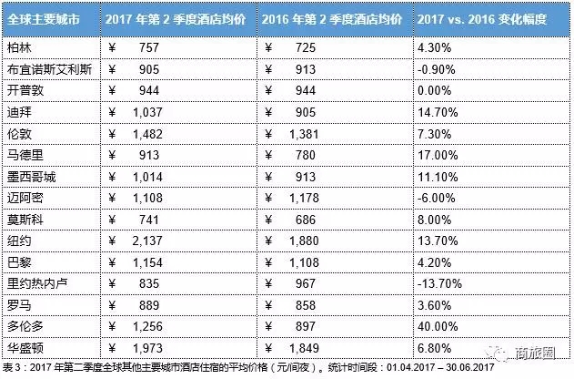 HRS监测数据： 2017年第二季度全球酒店价格上涨