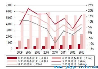 2016年中国酒店家具行业市场发展概况