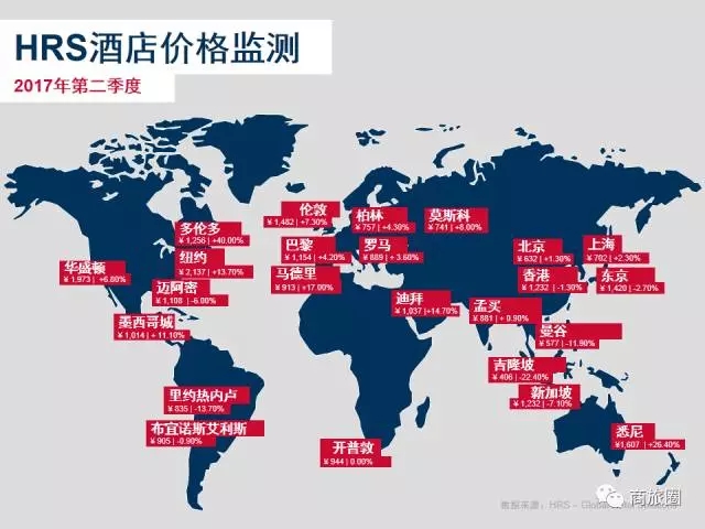 HRS监测数据： 2017年第二季度全球酒店价格上涨