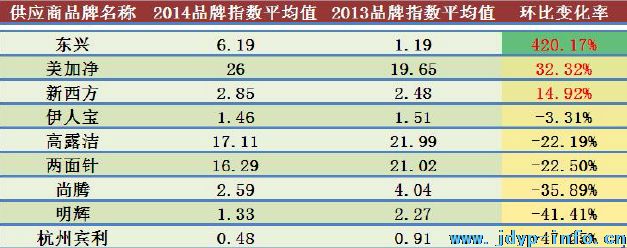 2014年度酒店客房消耗品品牌发展报告