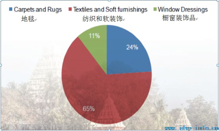 印度酒店用品市场分析出炉