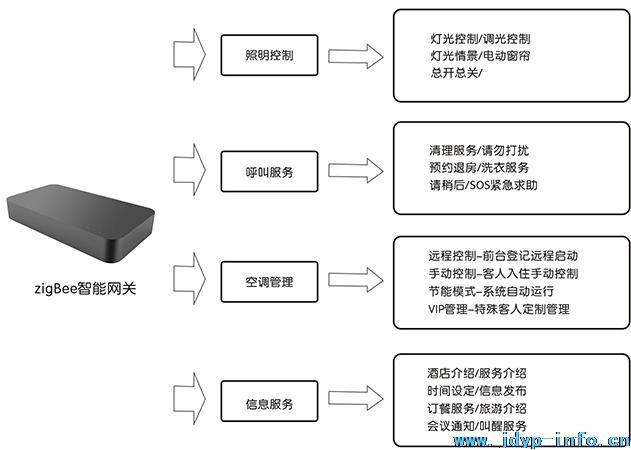 物联网时代，智能家居给智慧酒店带来了什么？