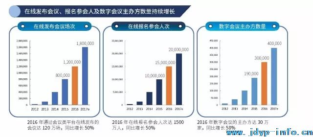 2017中国数字会务趋势报告