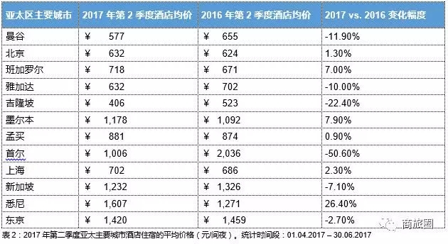 HRS监测数据： 2017年第二季度全球酒店价格上涨