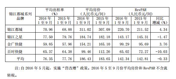 锦江Q3合并成绩单出炉　铂涛系入住率为84.32%