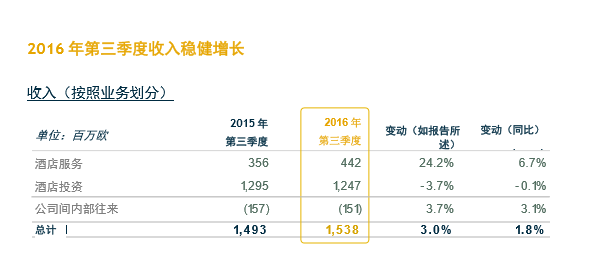 雅高第三季度收入15.38 亿欧元　同比增1.8%