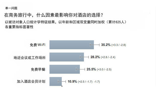 免费WiFi：酒店吸引商务旅客的法宝