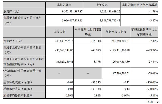 华天酒店前三季度亏损1.23亿元　连续三年业绩下滑