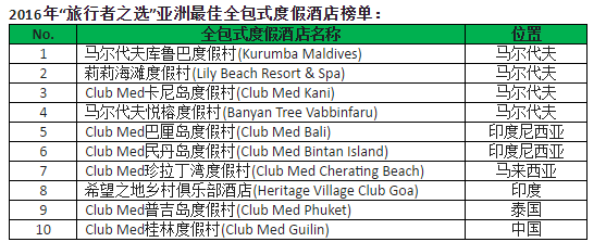 2016年“旅行者之选”最佳全包式度假酒店榜单出炉