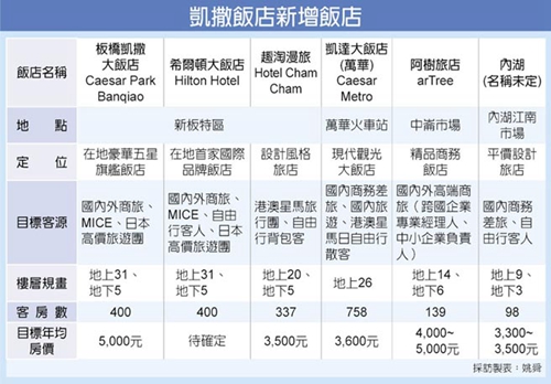 台湾凯撒饭店连锁2017上半年将开5个品牌6家酒店