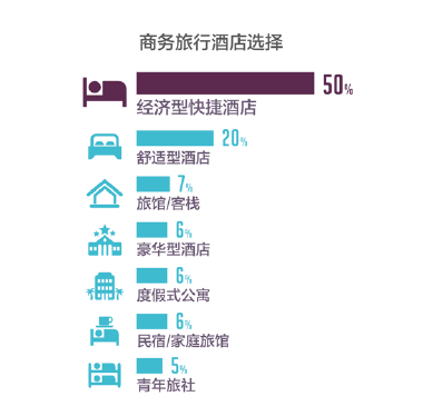 酒店业：趋于智能化、移动化与体验多样化