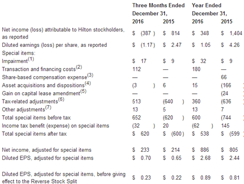 希尔顿Q4财报：净亏损3.82亿美元