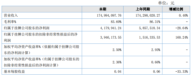 山水酒店上半年净利润同比下滑37.74%