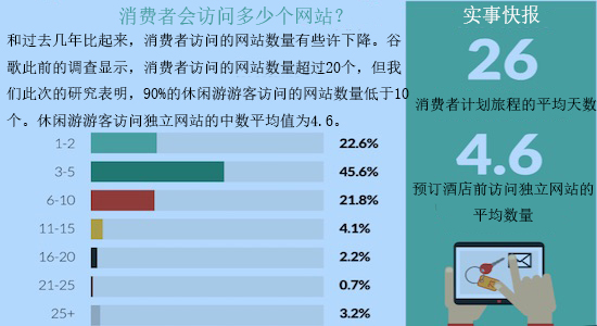 研究发现：消费者更信任酒店网站