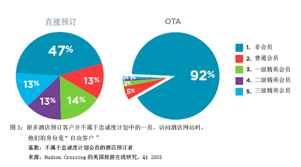 千禧一代引发酒店反思忠诚度计划之道