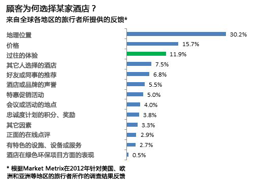 哪些因素影响顾客对酒店的选择？