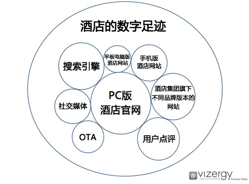 酒店应如何提升其在数字渠道的影响力？