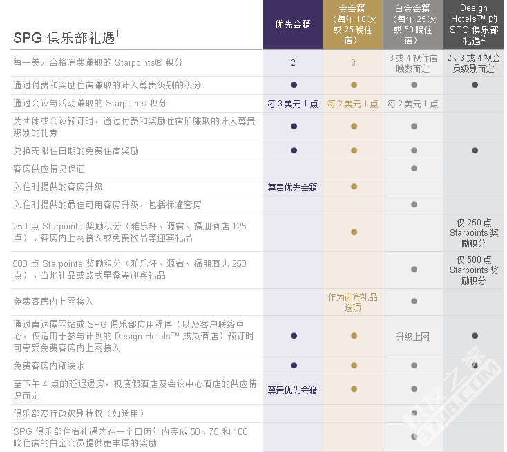 SPG金、白金会籍待遇