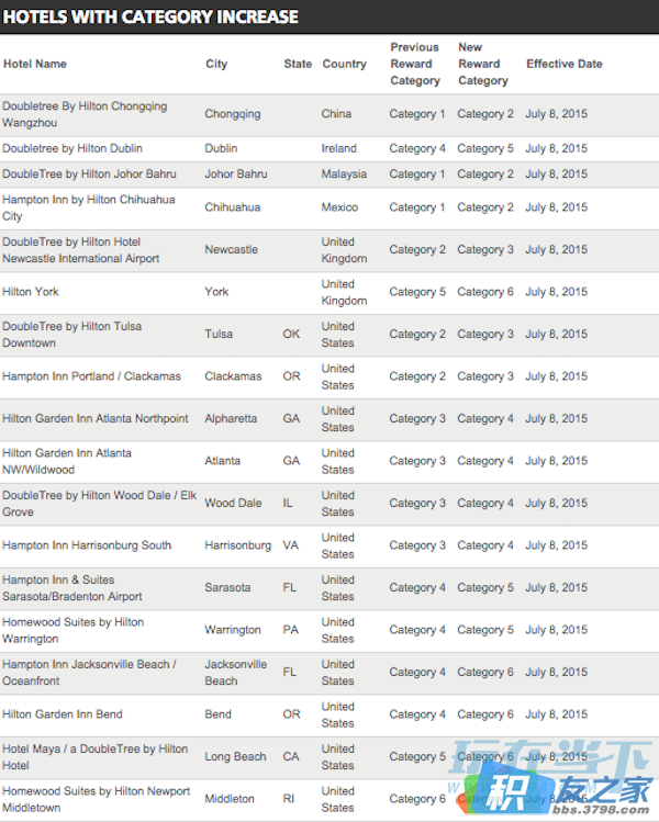 希尔顿调整部分酒店等级