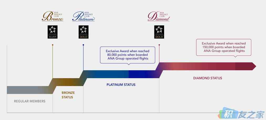 ANA钻石会员直接获得希尔顿钻石会籍