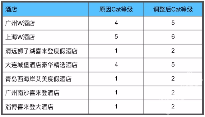 万达屋2018年级（ji）别（fen）调（bian）整（zhi）+万豪版宠爱自己