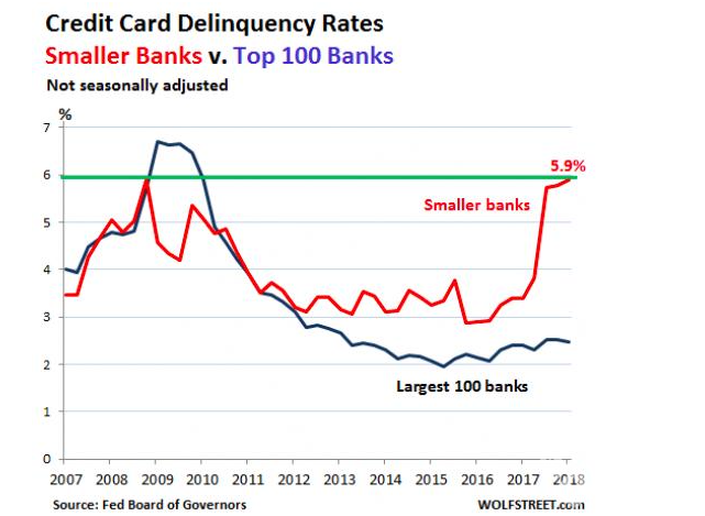 次贷危机正在重演？美国小银行信用卡违约率飙升