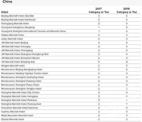 18年万豪调级酒店名录，请收藏