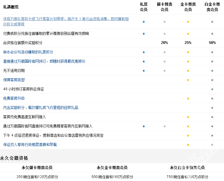 万豪金卡、白金会员礼遇