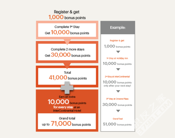IHG亚太区新会员3个stay最高71000分奖励（不含大中华区 截止12月31日）