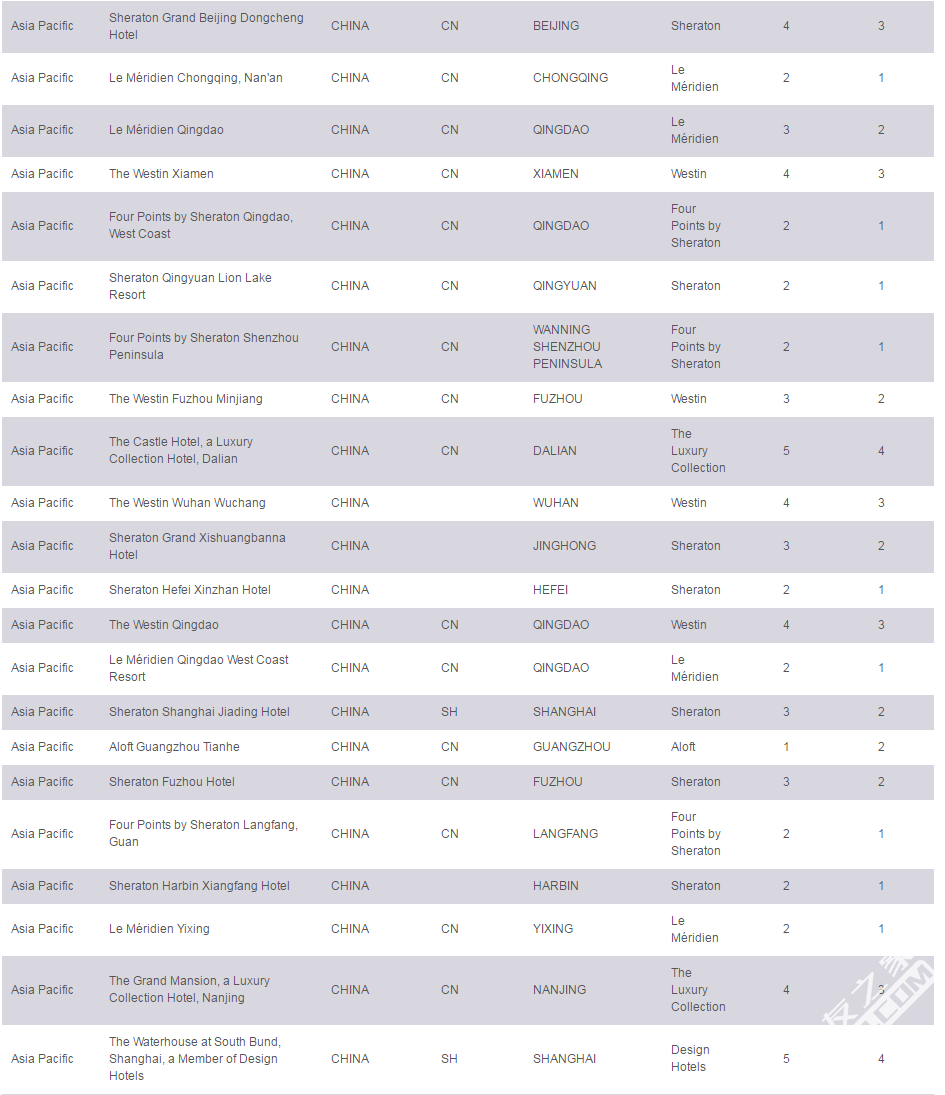 万豪喜达屋对大中华区等级调整的重大利好！